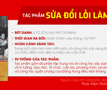 Tác phẩm "Sửa đổi lối làm việc" của Chủ tịch Hồ Chí Minh